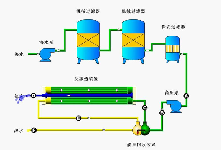 蒸餾法海水淡化